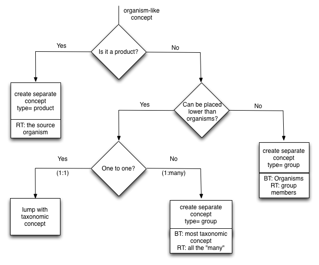 Decision tree from March 2015 meeting